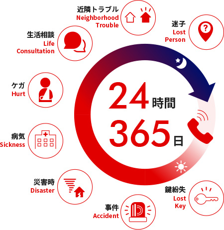 迷子、近隣トラブル、生活相談、ケガ、病気、災害時、事件、鍵紛失などのお問い合わせに、24時間365日、14言語にて対応します