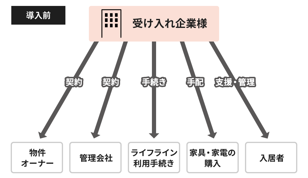 導入前は、受け入れ企業様が、物件オーナーや管理会社との契約、ライフラインの利用手続き、家具・家電の購入の手配、入居者への支援・管理などの対応を行う必要がある