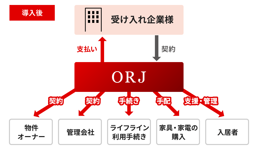 導入後は、ORJが、物件オーナーや管理会社との契約、ライフラインの利用手続き、家具・家電の購入の手配、入居者への支援・管理などの対応を一括して代行することにより、受け入れ企業様は、ORJとの契約・支払いの対応だけになる