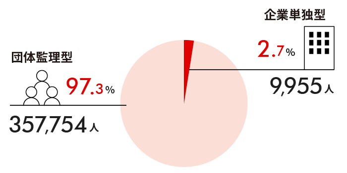 技能実習に係る受け入れ形態別総在留数