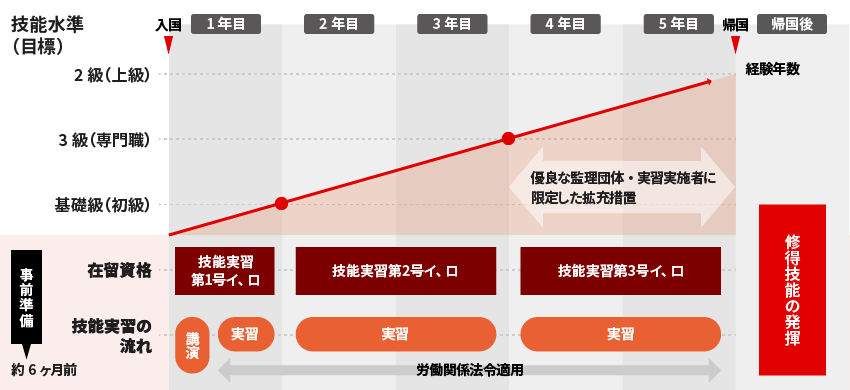 技能実習生の入国から帰国までの流れ