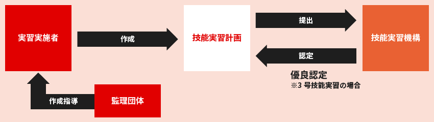 技能実習計画