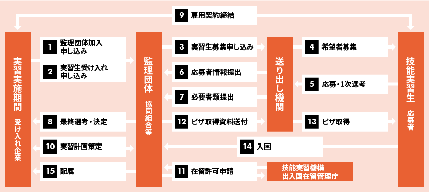 技能実習制度における監理団体と関係機関