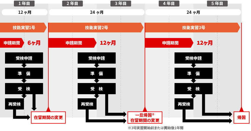 受験申請のスケジュール表