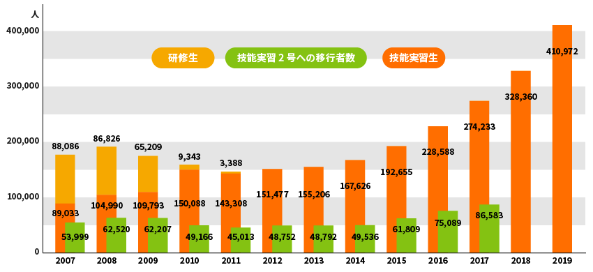 技能実習生の人数移行状況