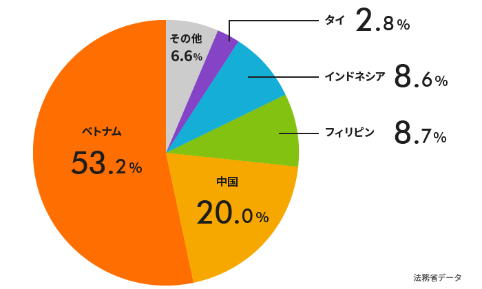 技能実習生の出身国構成比