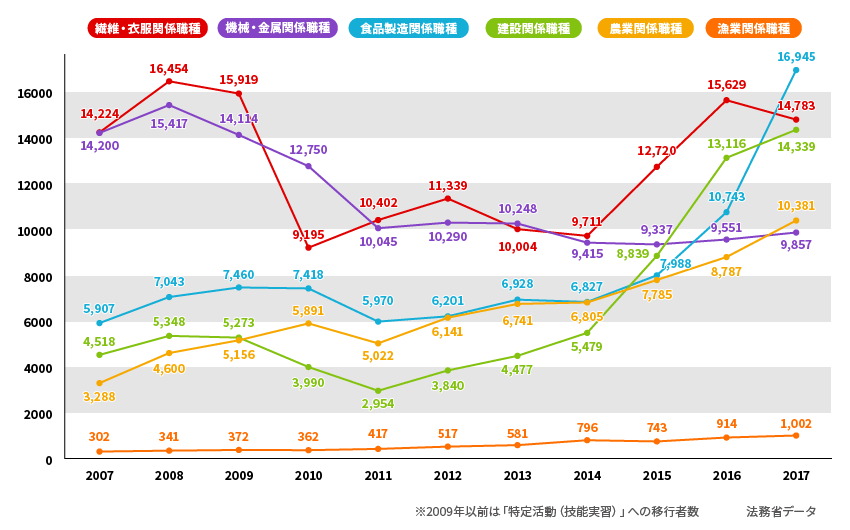 技能実習生の職種移行者数