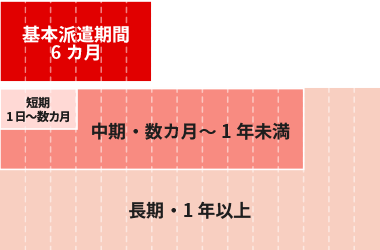 ORJの通訳派遣期間